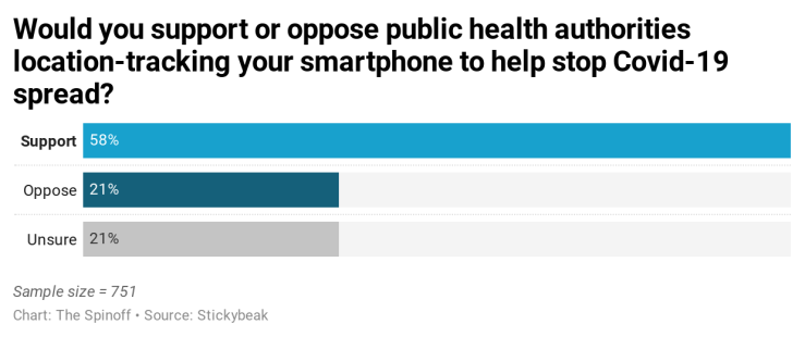 aeQfm-would-you-support-or-oppose-public-health-authorities-location-tracking-your-smartphone-to-help-stop-covid-19-spread-