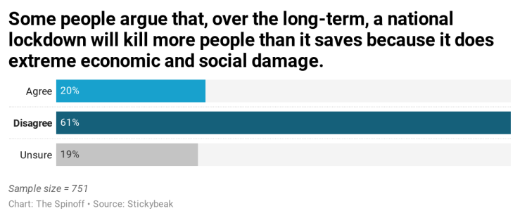UJUdT-some-people-argue-that-over-the-long-term-a-national-lockdown-will-kill-more-people-than-it-saves-because-it-does-extreme-economic-and-social-damage-